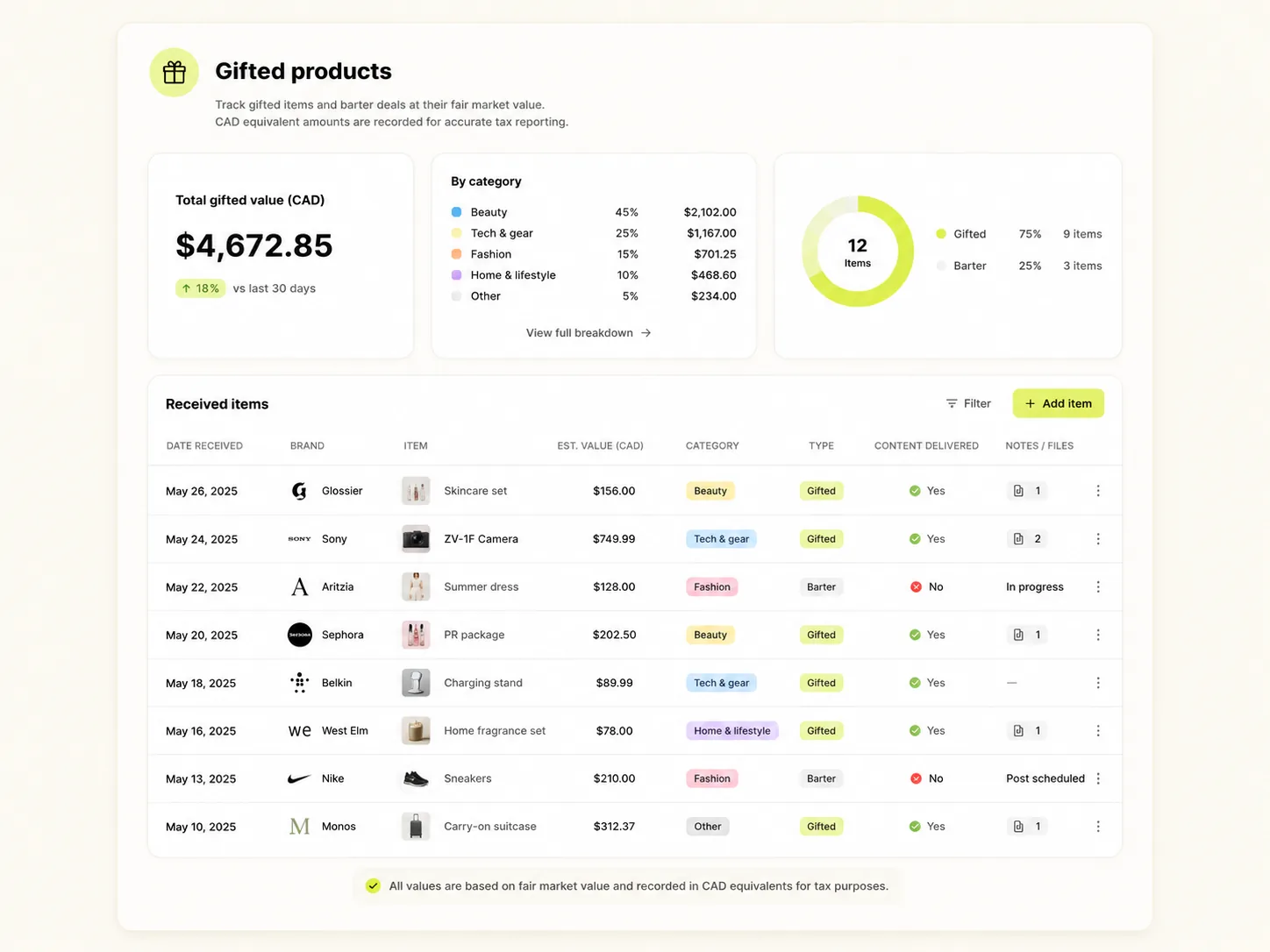 Cadence gifted products: value summary, category breakdown, and a table of received items with values and content flags.